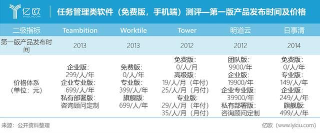 5款任务管理产品，改变的不仅仅是效率